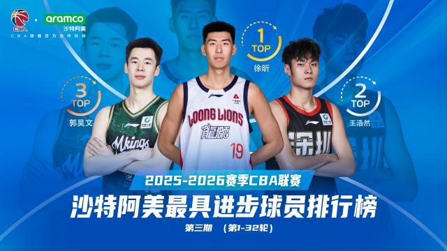 九游娱乐官方网站-5项数据生涯新高！徐昕前32轮最具进步球员排名第1