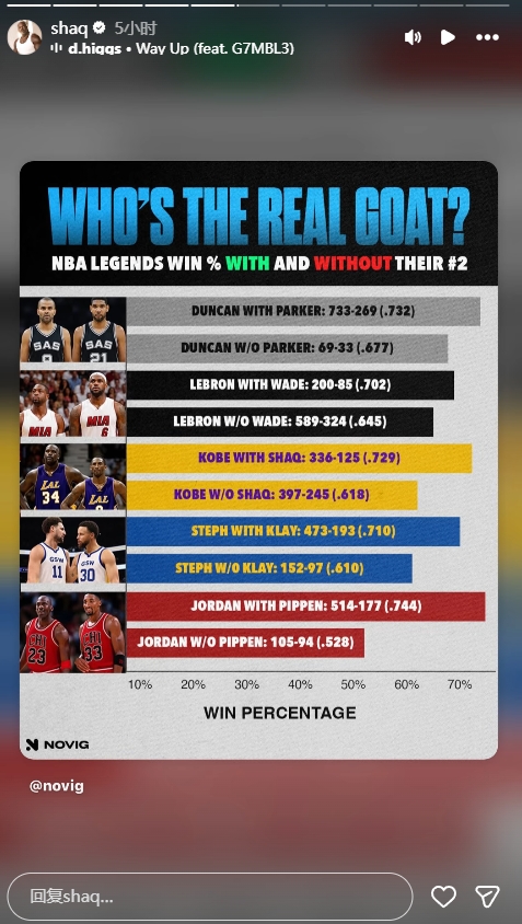 九游娱乐官方入口-谁是GOAT？奥尼尔转发NBA传奇球星在有无他们二当家时的胜率
